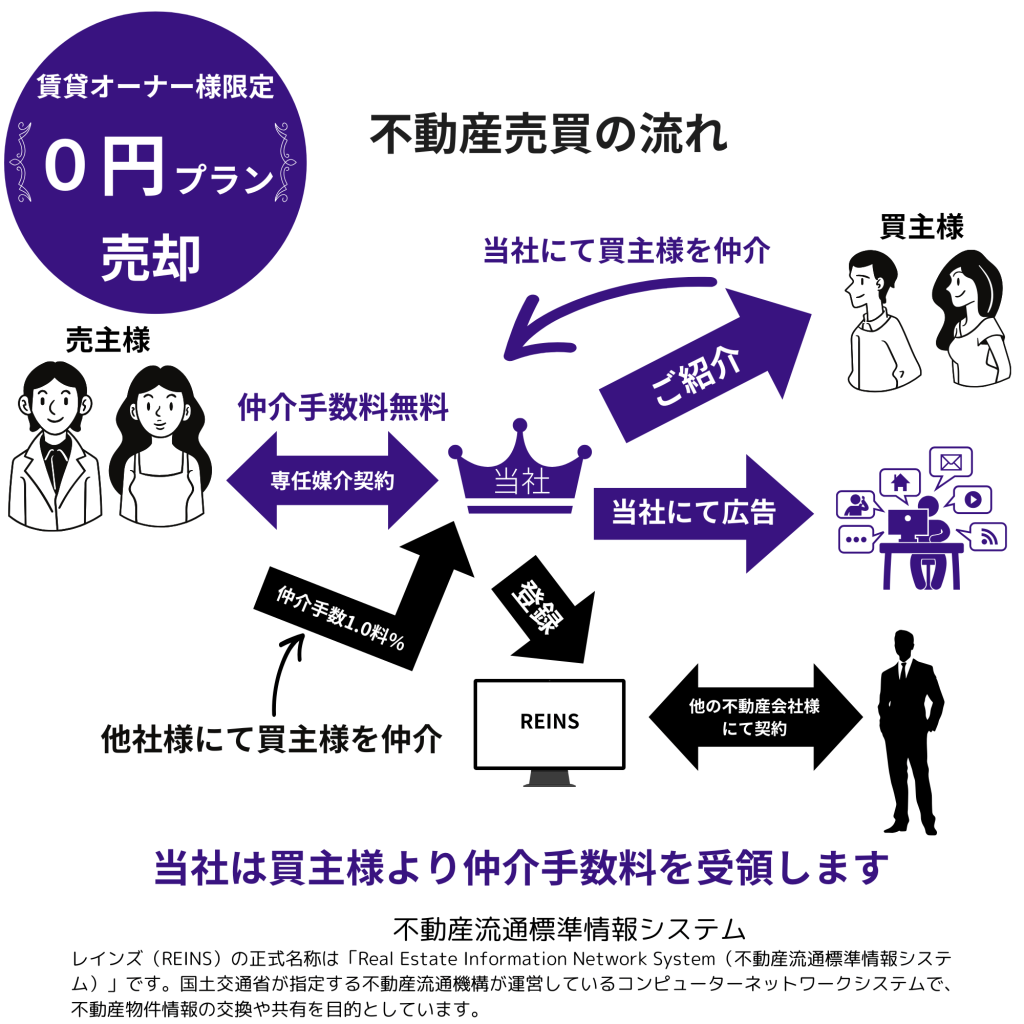 不動産の売却の報酬の流れ